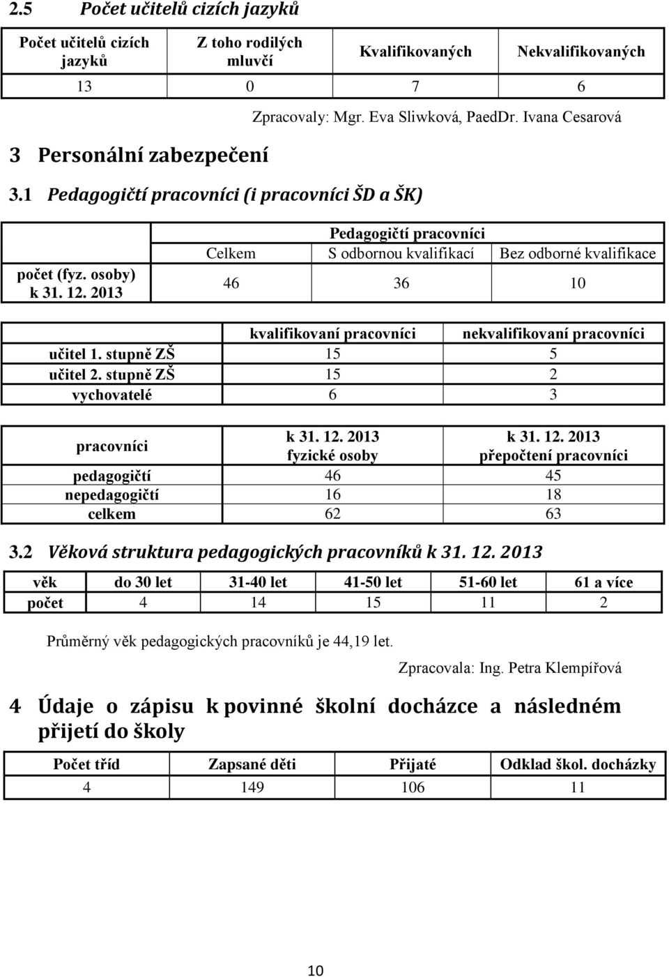 2013 Pedagogičtí pracovníci Celkem S odbornou kvalifikací Bez odborné kvalifikace 46 36 10 kvalifikovaní pracovníci nekvalifikovaní pracovníci učitel 1. stupně ZŠ 15 5 učitel 2.