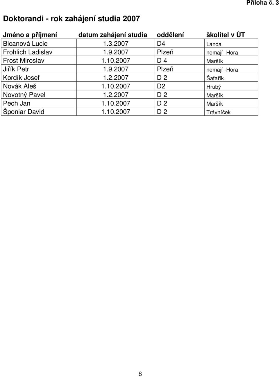 Bicanová Lucie 1.3.2007 D4 Landa Frohlich Ladislav 1.9.2007 Plzeň nemají -Hora Frost Miroslav 1.10.