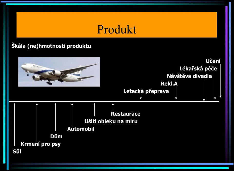 Rekl.A Letecká přeprava Sůl Dům Krmení