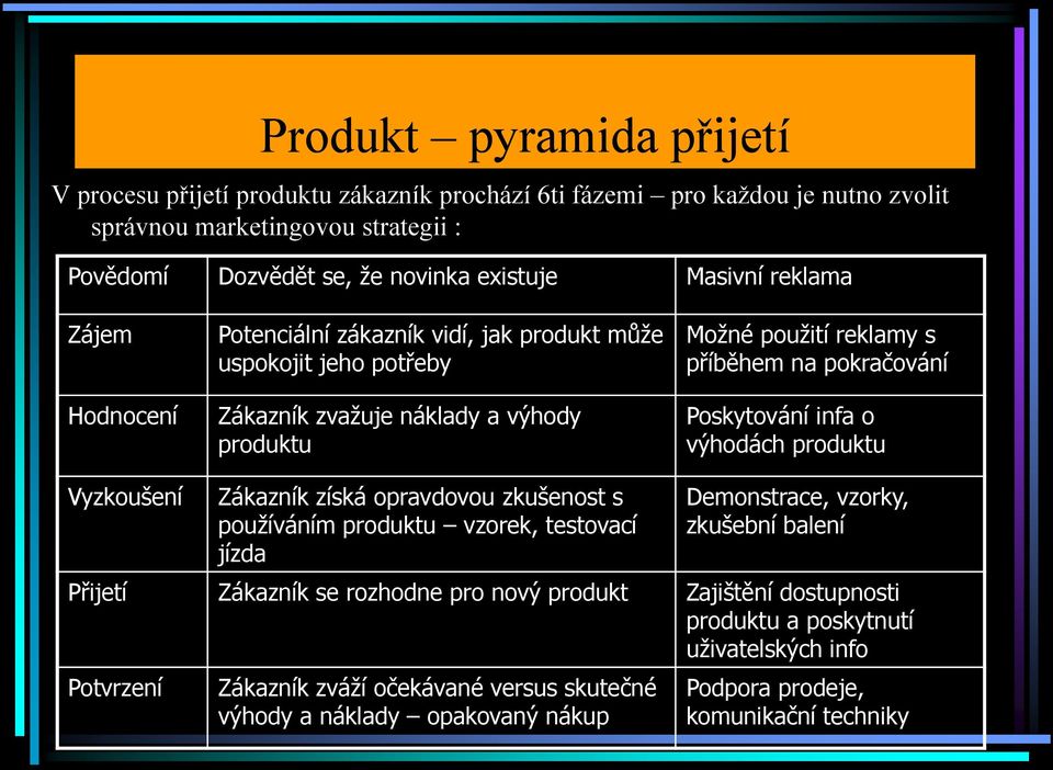 Poskytování infa o výhodách produktu Vyzkoušení Zákazník získá opravdovou zkušenost s pouţíváním produktu vzorek, testovací jízda Demonstrace, vzorky, zkušební balení Přijetí Zákazník se