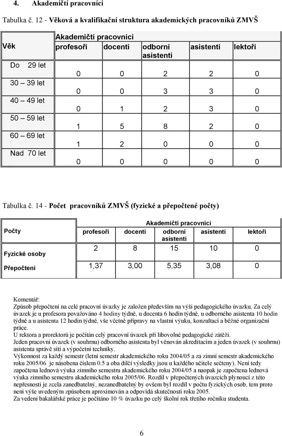 lektoři 0 0 2 2 0 0 0 3 3 0 0 1 2 3 0 1 5 8 2 0 1 2 0 0 0 0 0 0 0 0 Tabulka č.