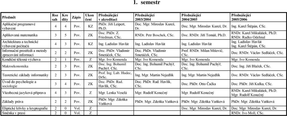 RNDr. Jiří Tomáš, Ph.D. Friedman, RNDr. Radko Odehnal Architektura a technické Ing. Ladislav Havlát 4 3 Pov. KZ Ing. Ladislav Havlát Ing. Ladislav Havlát Ing. Ladislav Havlát vybavení počítačů Ing.