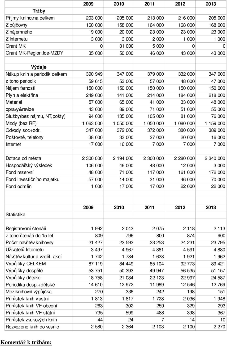 toho periodik Nájem farnosti Plyn a elektřina Materiál opravy&revize Služby(bez nájmu,int,pošty) Mzdy (bez RF) Odvody soc+zdr.