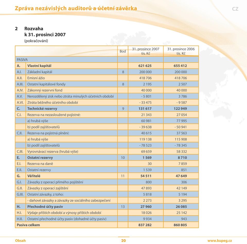 Ztráta běžného účetního období - 33 475-9 587 C. Technické rezervy 9 131 617 122 949 C.I.