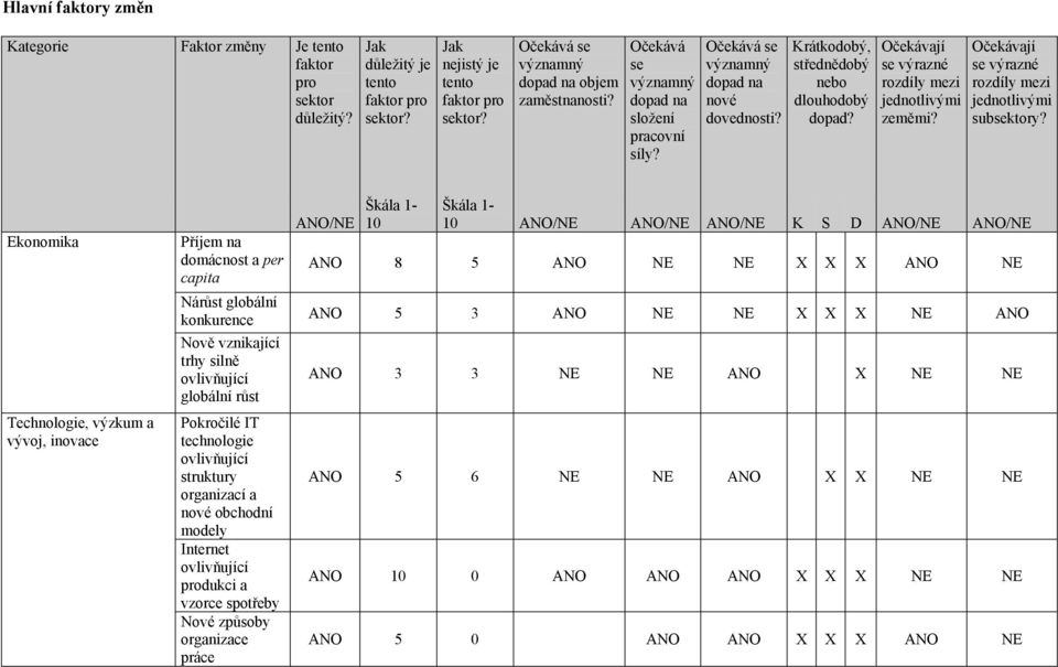 Očekávají se výrazné rozdíly mezi jednotlivými zeměmi? Očekávají se výrazné rozdíly mezi jednotlivými subsektory?