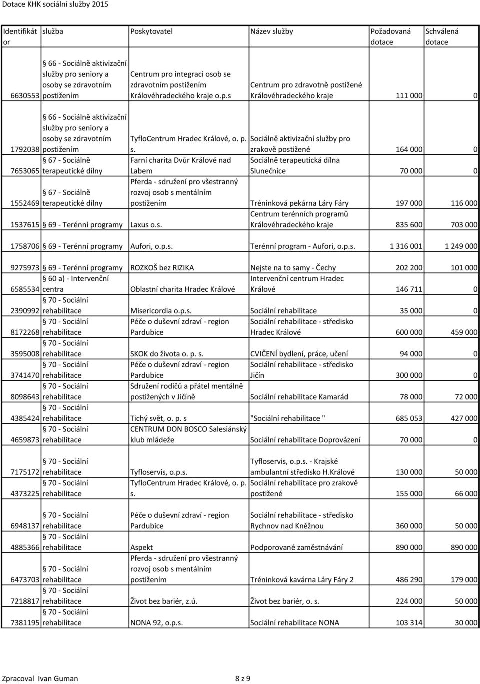 p. Sociálně aktivizační služby pro 1792038 postižením zrakově postižené 164 000 0 67 - Sociálně 7653065 terapeutické dílny Labem Sociálně terapeutická dílna Slunečnice 70 000 0 67 - Sociálně 1552469