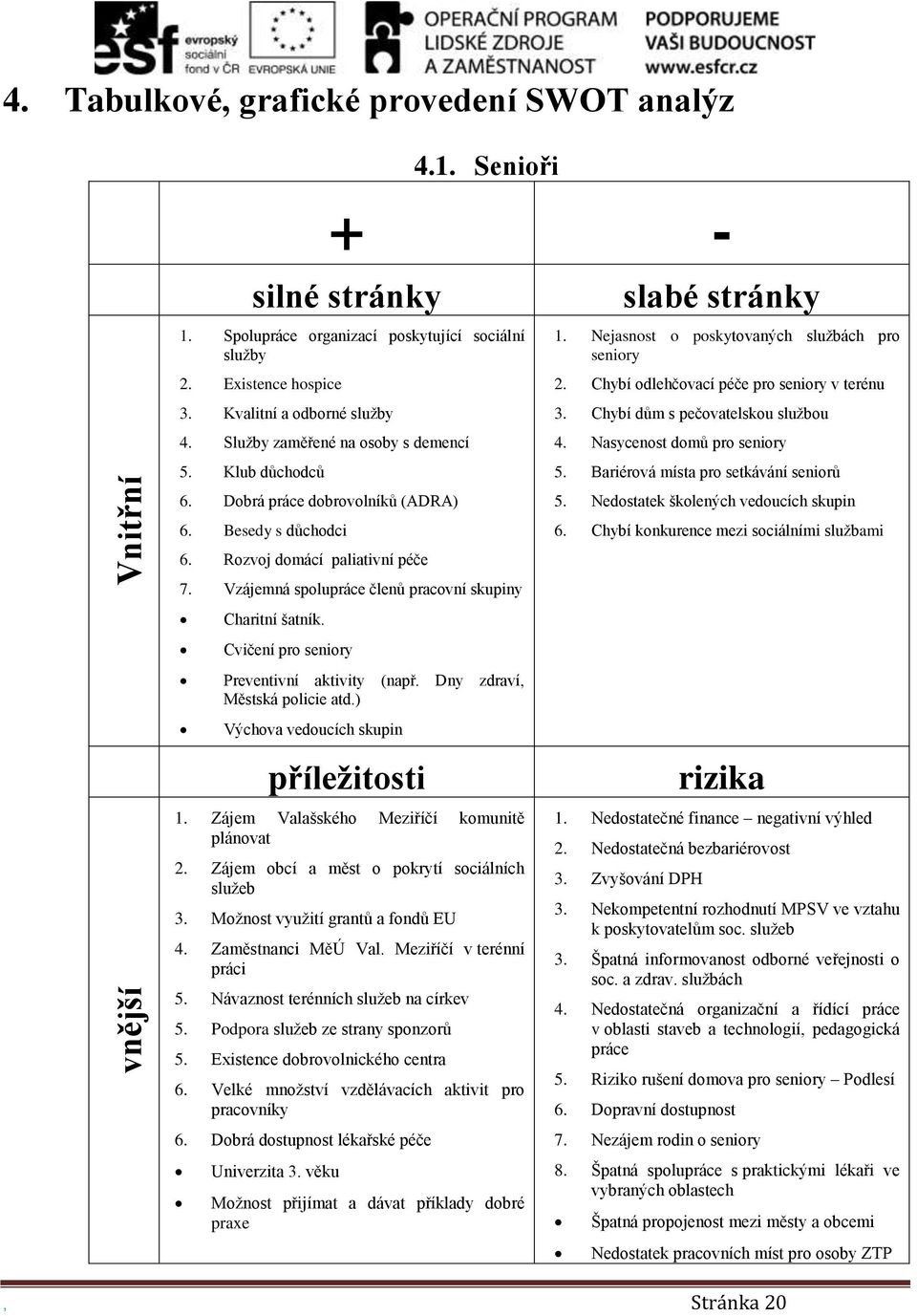 Vzájemná spolupráce členů pracovní skupiny Charitní šatník. Cvičení pro seniory Preventivní aktivity (např. Dny zdraví, Městská policie atd.) Výchova vedoucích skupin příležitosti 1.