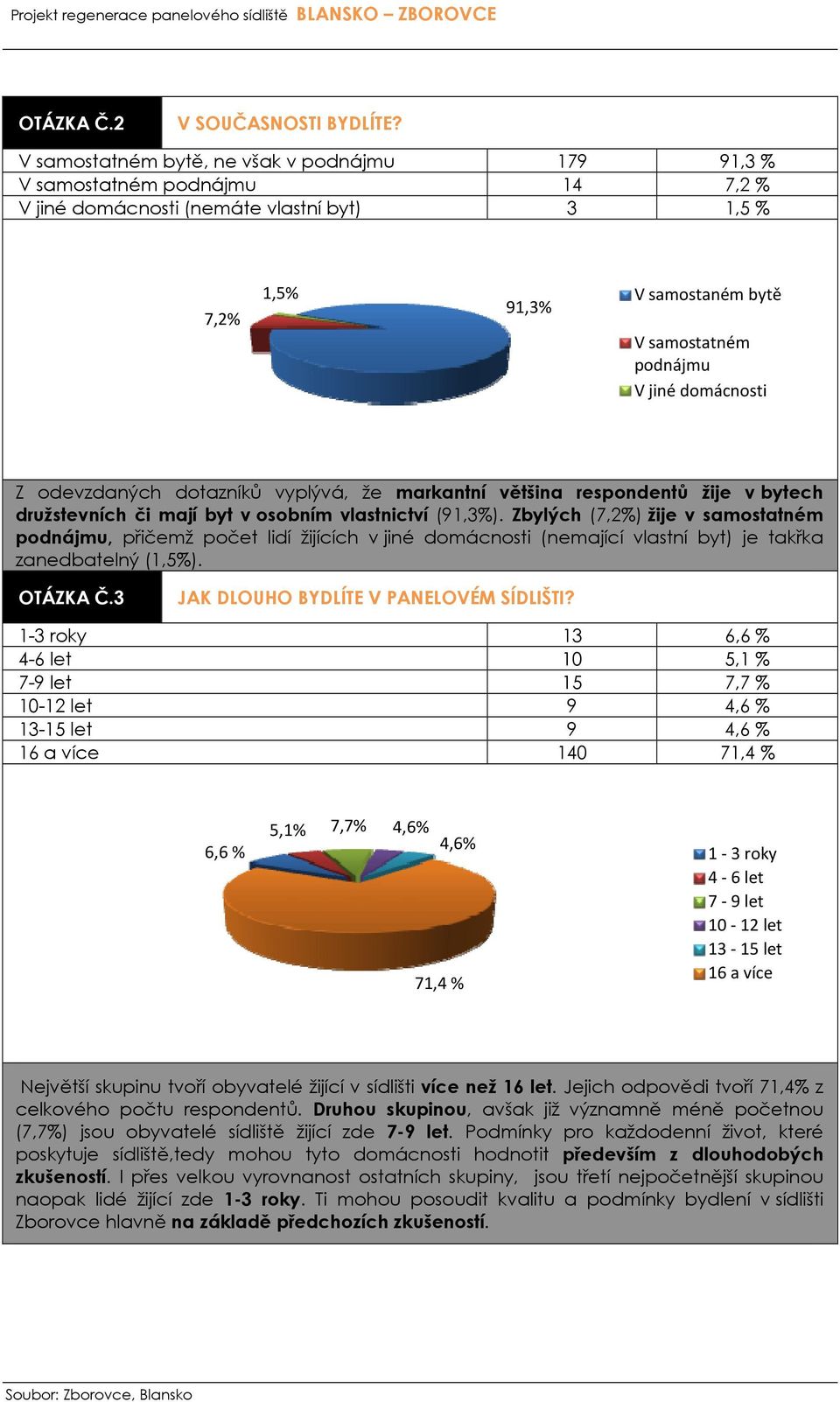 domácnosti Z odevzdaných dotazníků vyplývá, že markantní většina respondentů žije v bytech družstevních či mají byt v osobním vlastnictví (91,3%).