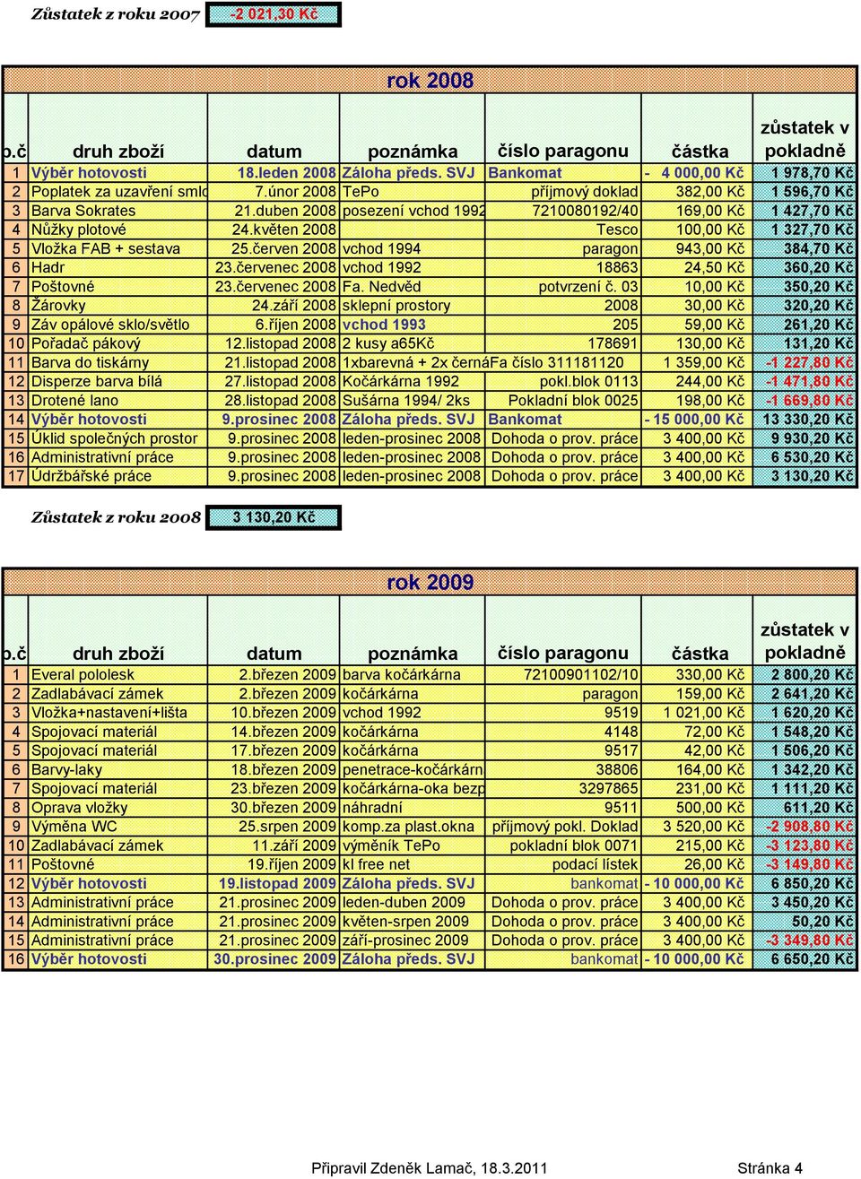 květen 2008 Tesco 100,00 Kč 1 327,70 Kč 5 Vloţka FAB + sestava 25.červen 2008 vchod 1994 paragon 943,00 Kč 384,70 Kč 6 Hadr 23.červenec 2008 vchod 1992 18863 24,50 Kč 360,20 Kč 7 Poštovné 23.