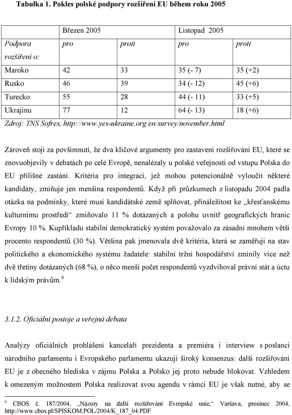 11) 33 (+5) Ukrajinu 77 12 64 (- 13) 18 (+6) Zdroj: TNS Sofres, http://www.yes-ukraine.org/en/survey/november.