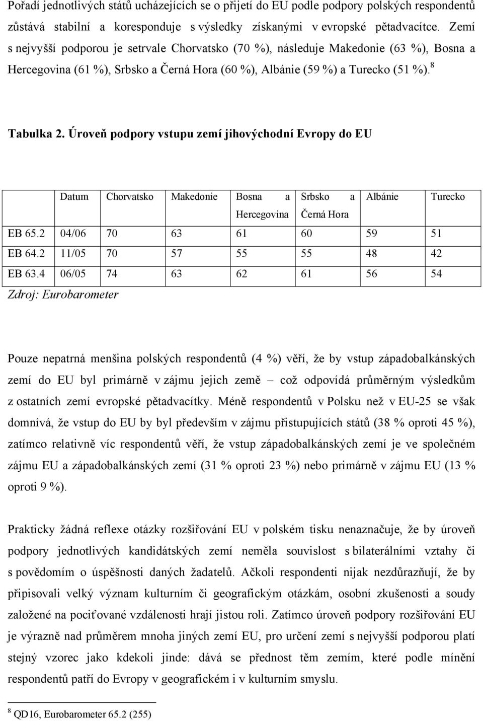 Úroveň podpory vstupu zemí jihovýchodní Evropy do EU Datum Chorvatsko Makedonie Bosna a Srbsko a Albánie Turecko Hercegovina Černá Hora EB 65.2 04/06 70 63 61 60 59 51 EB 64.