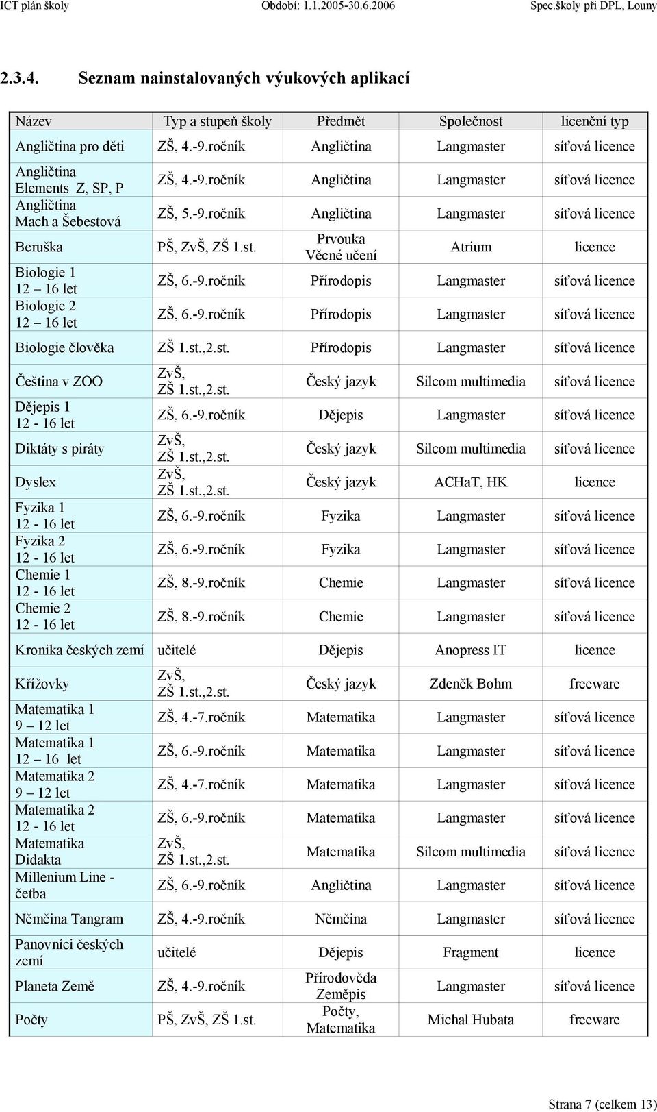 ročník Angličtina Langmaster síťová licence ZŠ, 5.-9.ročník Angličtina Langmaster síťová licence PŠ, ZvŠ, ZŠ 1.st. Prvouka Věcné učení Atrium licence ZŠ, 6.-9.ročník Přírodopis Langmaster síťová licence ZŠ, 6.