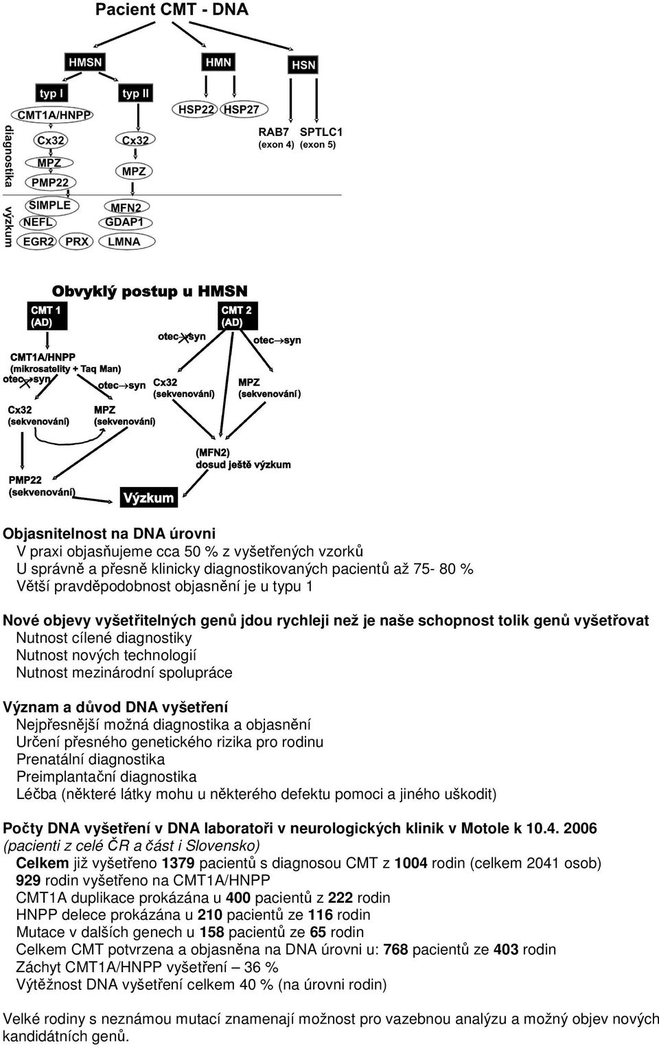 Nejpřesnější možná diagnostika a objasnění Určení přesného genetického rizika pro rodinu Prenatální diagnostika Preimplantační diagnostika Léčba (některé látky mohu u některého defektu pomoci a