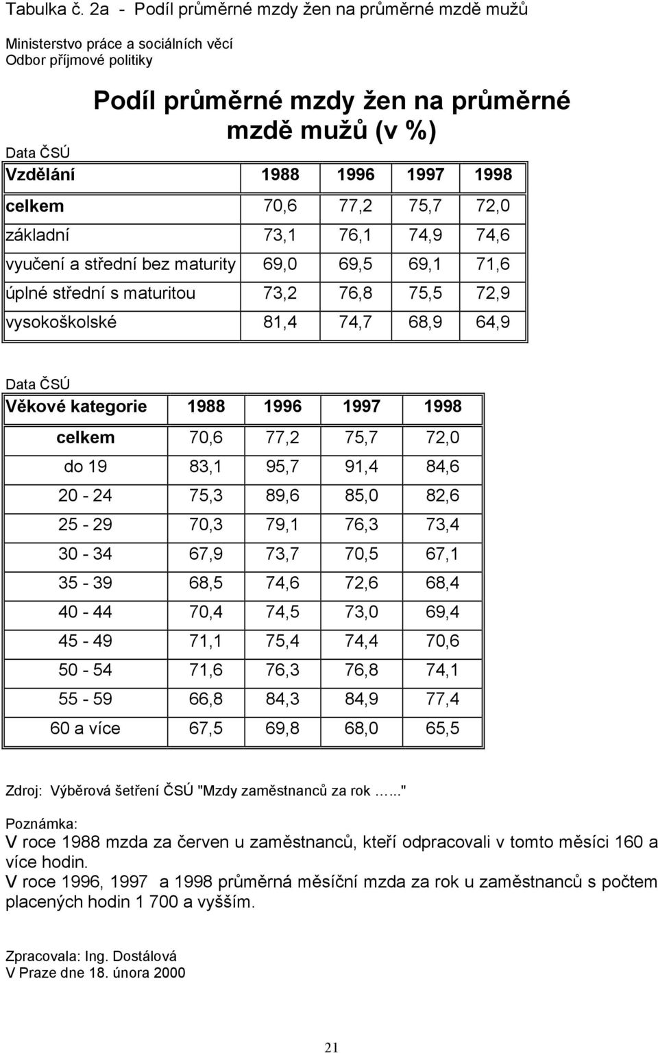 1998 celkem 70,6 77,2 75,7 72,0 základní 73,1 76,1 74,9 74,6 vyučení a střední bez maturity 69,0 69,5 69,1 71,6 úplné střední s maturitou 73,2 76,8 75,5 72,9 vysokoškolské 81,4 74,7 68,9 64,9 Data