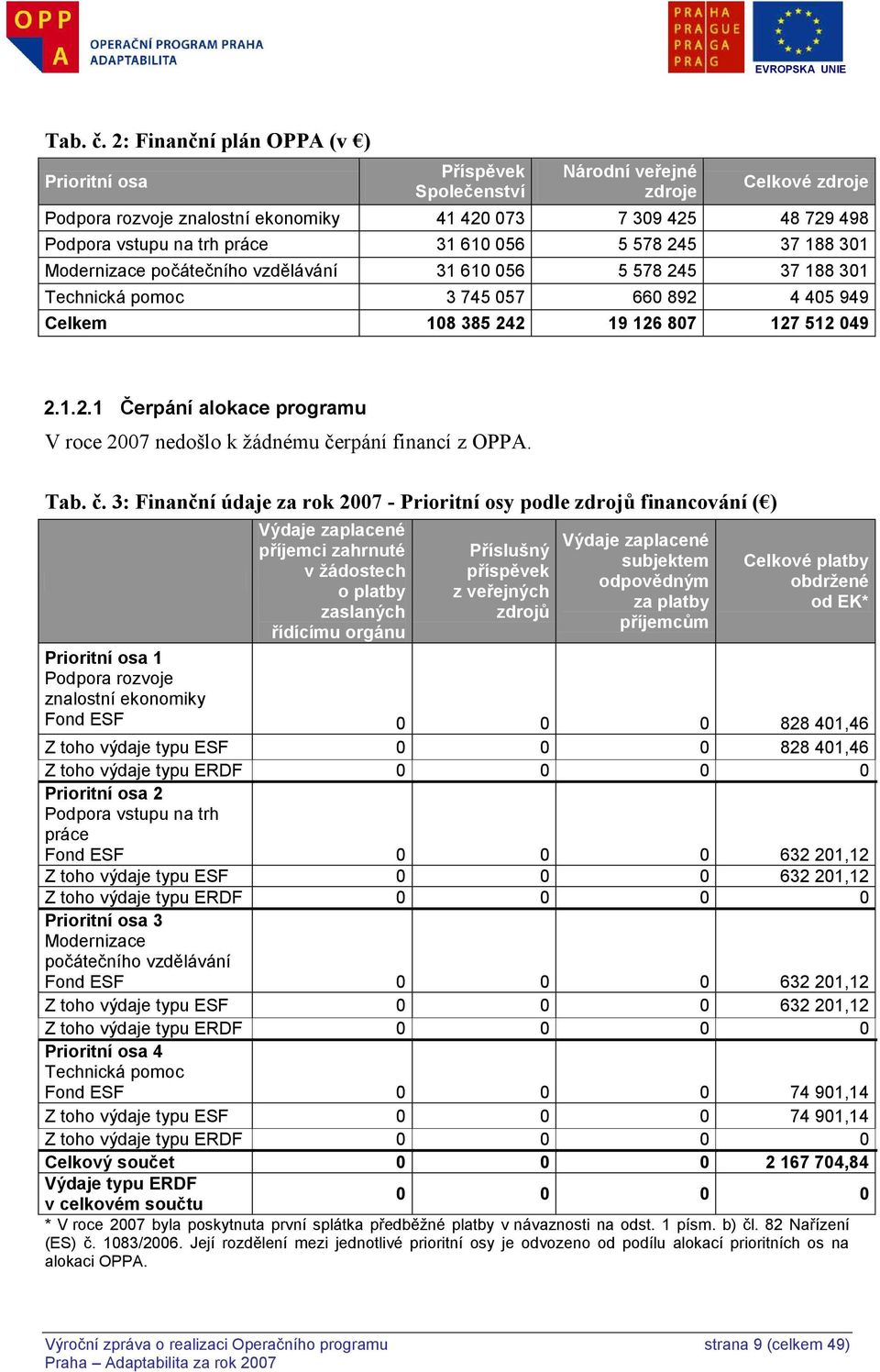 31 610 056 5 578 245 37 188 301 Modernizace počátečního vzdělávání 31 610 056 5 578 245 37 188 301 Technická pomoc 3 745 057 660 892 4 405 949 Celkem 108 385 242 19 126 807 127 512 049 2.1.2.1 Čerpání alokace programu V roce 2007 nedošlo k ţádnému čerpání financí z OPPA.