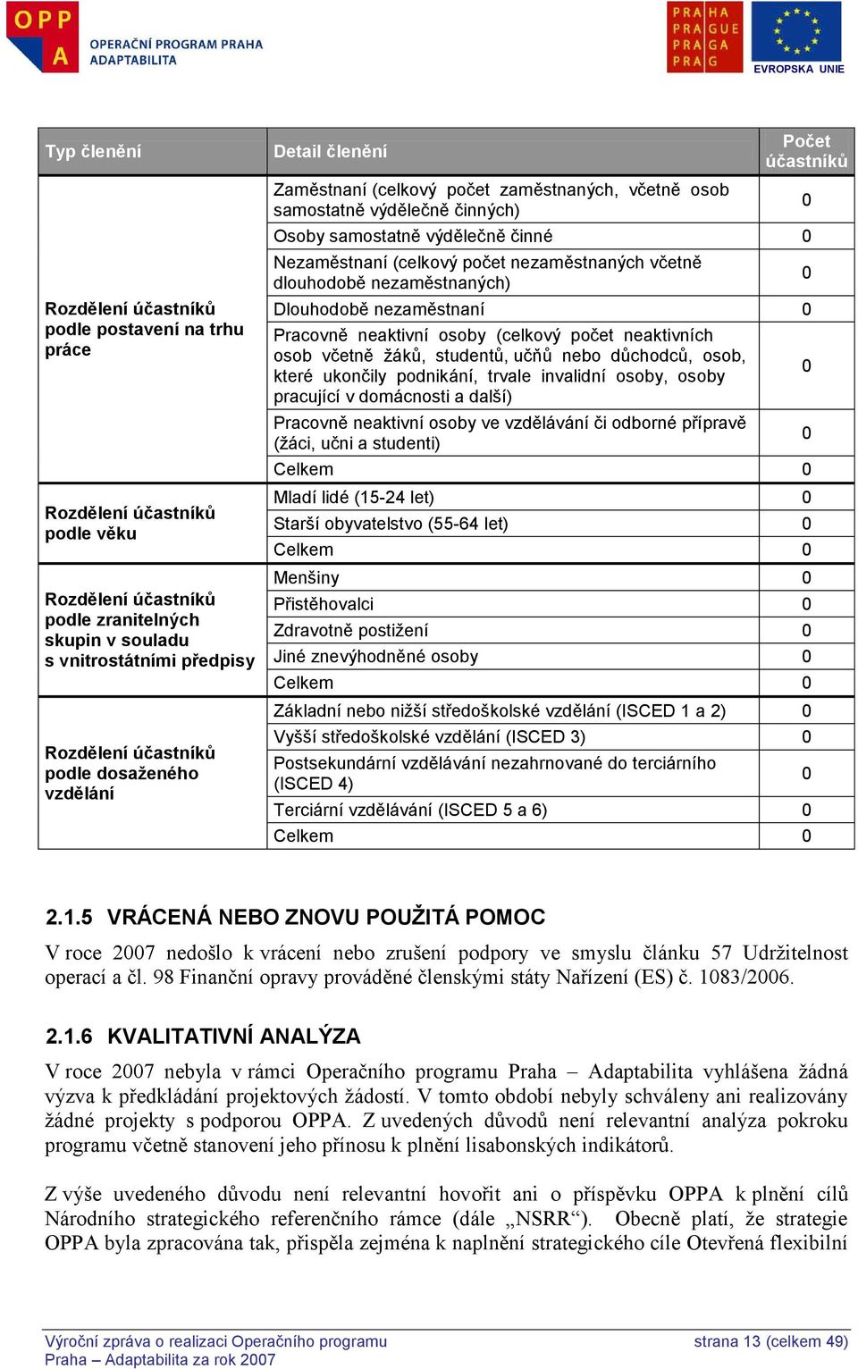 Dlouhodobě nezaměstnaní 0 Pracovně neaktivní osoby (celkový počet neaktivních osob včetně žáků, studentů, učňů nebo důchodců, osob, které ukončily podnikání, trvale invalidní osoby, osoby pracující v