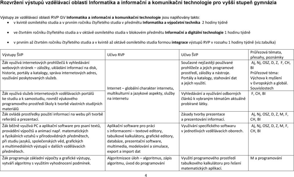 oktávě osmiletého studia v blokovém předmětu Informační a digitální technologie 1 hodinu týdně v prvním až čtvrtém ročníku čtyřletého studia a v kvintě až oktávě osmiletého studia formou integrace