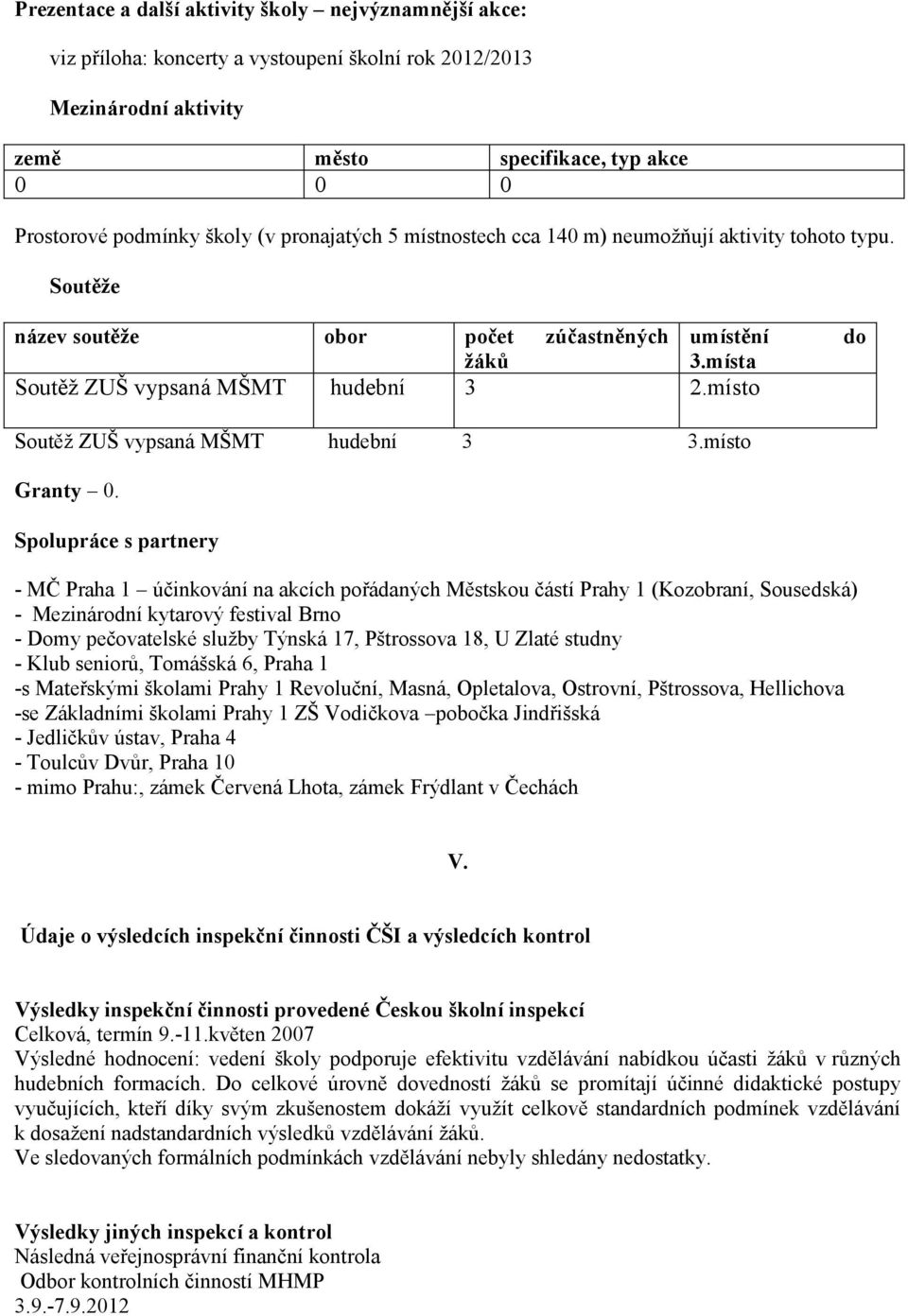 místo do Soutěž ZUŠ vypsaná MŠMT hudební 3 3.místo Granty 0.