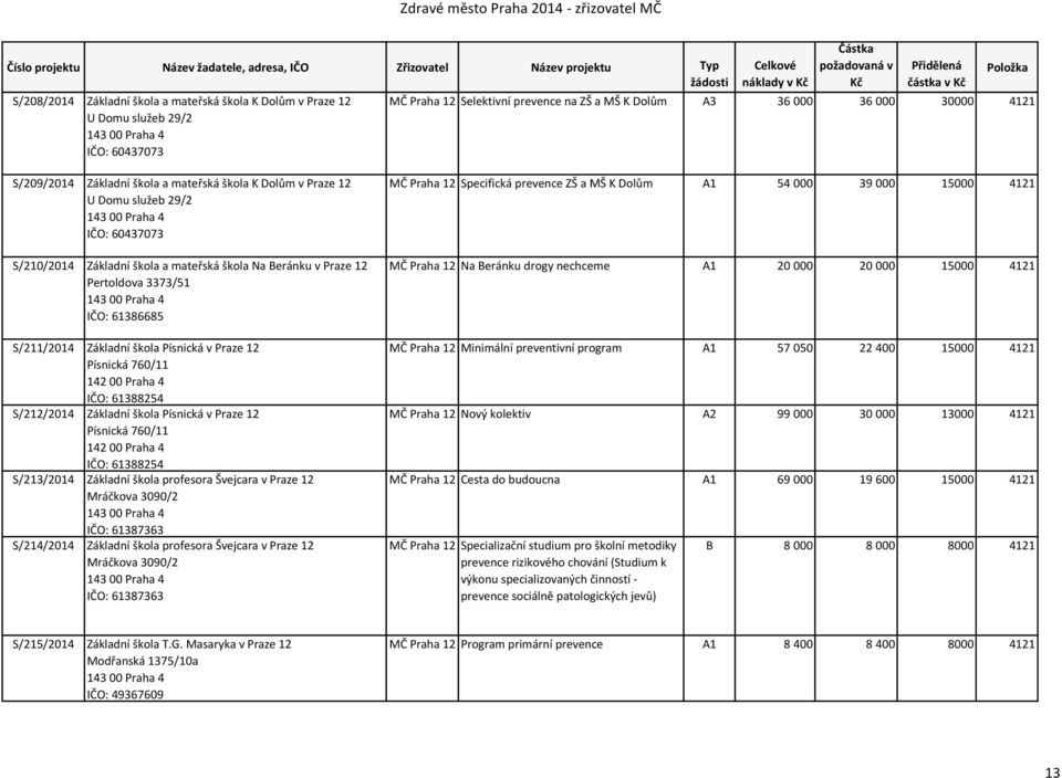 3373/51 143 00 Praha 4 IČO: 61386685 S/211/2014 Základní škola Písnická v Praze 12 Písnická 760/11 142 00 Praha 4 IČO: 61388254 S/212/2014 Základní škola Písnická v Praze 12 Písnická 760/11 142 00