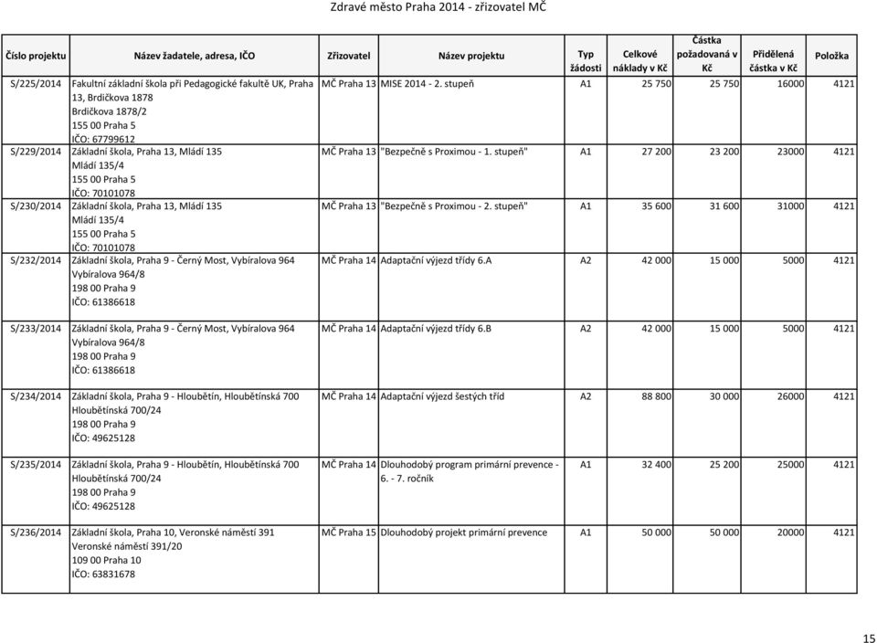 stupeň" A1 27 200 23 200 23000 4121 Mládí 135/4 155 00 Praha 5 IČO: 70101078 S/230/2014 Základní škola, Praha 13, Mládí 135 MČ Praha 13 "Bezpečně s Proximou - 2.