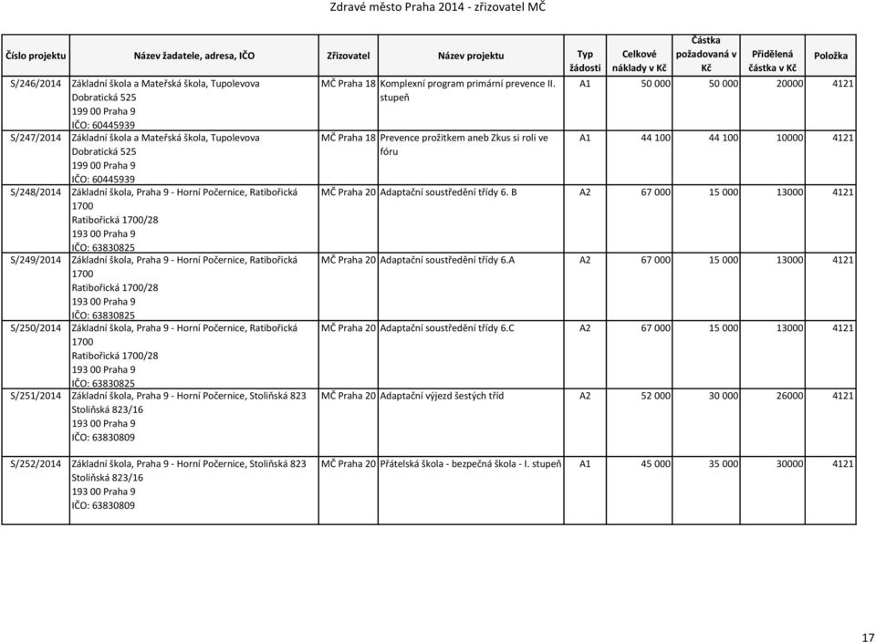 Ratibořická 1700/28 193 00 Praha 9 IČO: 63830825 S/250/2014 Základní škola, Praha 9 - Horní Počernice, Ratibořická 1700 Ratibořická 1700/28 193 00 Praha 9 IČO: 63830825 S/251/2014 Základní škola,