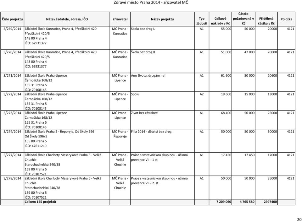 Praha 5 IČO: 70108145 S/272/2014 Základní škola Praha-Lipence Černošická 168/12 155 31 Praha 5 IČO: 70108145 S/273/2014 Základní škola Praha-Lipence Černošická 168/12 155 31 Praha 5 IČO: 70108145