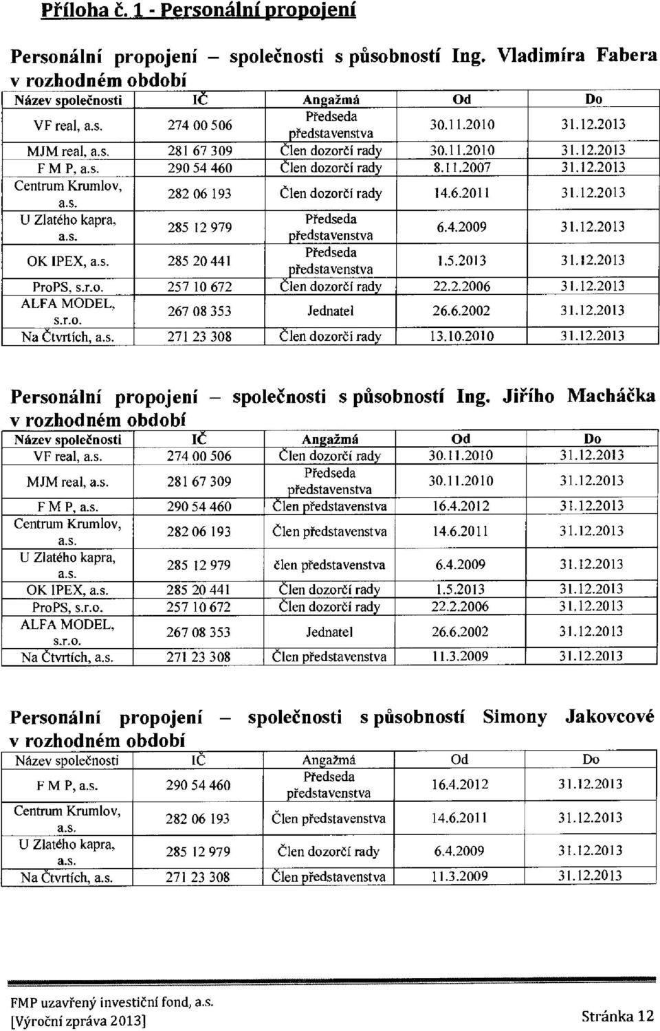 6.2011 31.12.2013 285 12 979 Pfedseda pfedstavenstva 6.4.2009 31.12.2013 OK IPEX, a.s. 285 20 441 Pfedseda pfedstavenstva 1.5.2013 31.12.2013 ProPS, s.r.o. 257 10 672 Clen dozorei rady 22.2.2006 31.