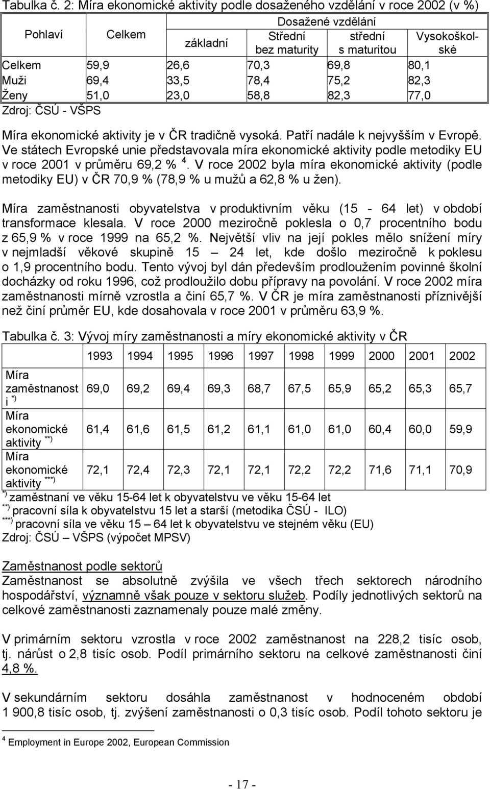 80,1 Muži 69,4 33,5 78,4 75,2 82,3 Ženy 51,0 23,0 58,8 82,3 77,0 Zdroj: ČSÚ - VŠPS Míra ekonomické aktivity je v ČR tradičně vysoká. Patří nadále k nejvyšším v Evropě.