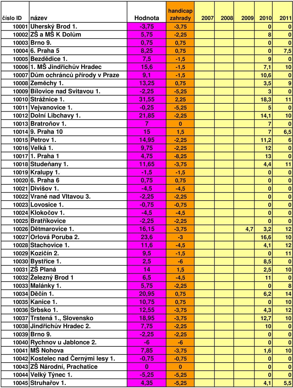 13,25 0,75 3,5 9 10009 Bílovice nad Svitavou 1. -2,25-5,25 3 0 10010 Strážnice 1. 31,55 2,25 18,3 11 10011 Vejvanovice 1. -0,25-5,25 5 0 10012 Dolní Libchavy 1. 21,85-2,25 14,1 10 10013 Bratroňov 1.