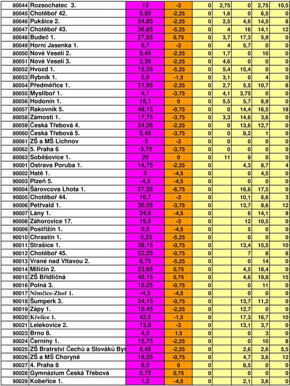 15,55-5,25 0 5,4 15,4 0 0 80053 Rybník 1. 5,6-1,5 0 3,1 0 4 0 80054 Předměřice 1. 21,95-2,25 0 2,7 5,5 10,7 8 80055 Mysliboř 1. 4,1-3,75 0 4,1 3,75 0 0 80056 Hodonín 1.