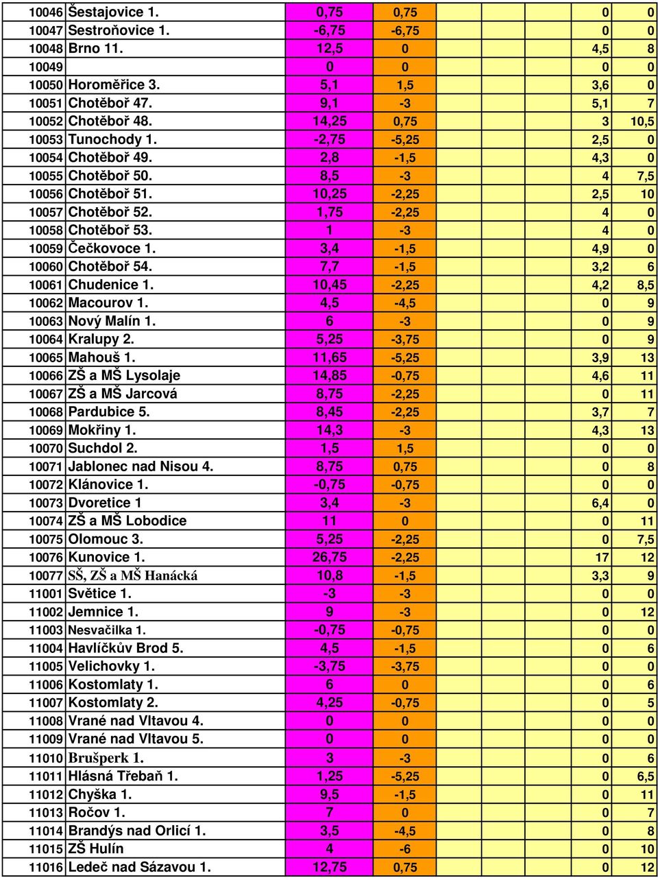 1,75-2,25 4 0 10058 Chotěboř 53. 1-3 4 0 10059 Čečkovoce 1. 3,4-1,5 4,9 0 10060 Chotěboř 54. 7,7-1,5 3,2 6 10061 Chudenice 1. 10,45-2,25 4,2 8,5 10062 Macourov 1. 4,5-4,5 0 9 10063 Nový Malín 1.