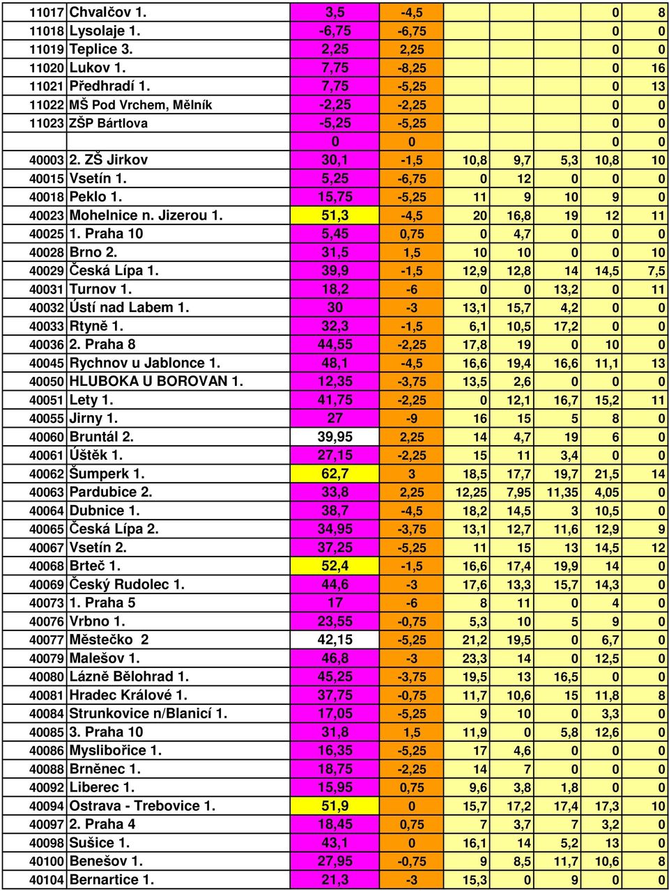 15,75-5,25 11 9 10 9 0 40023 Mohelnice n. Jizerou 1. 51,3-4,5 20 16,8 19 12 11 40025 1. Praha 10 5,45 0,75 0 4,7 0 0 0 40028 Brno 2. 31,5 1,5 10 10 0 0 10 40029 Česká Lípa 1.