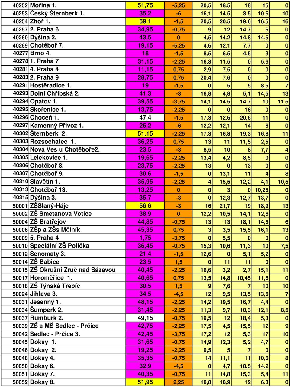 Praha 7 31,15-2,25 16,3 11,5 0 5,6 0 40281 4. Praha 4 11,15 0,75 2,9 7,5 0 0 0 40283 2. Praha 9 28,75 0,75 20,4 7,6 0 0 0 40291 Hostěradice 1. 19-1,5 0 5 5 8,5 7 40293 Dolní Chřibská 2.