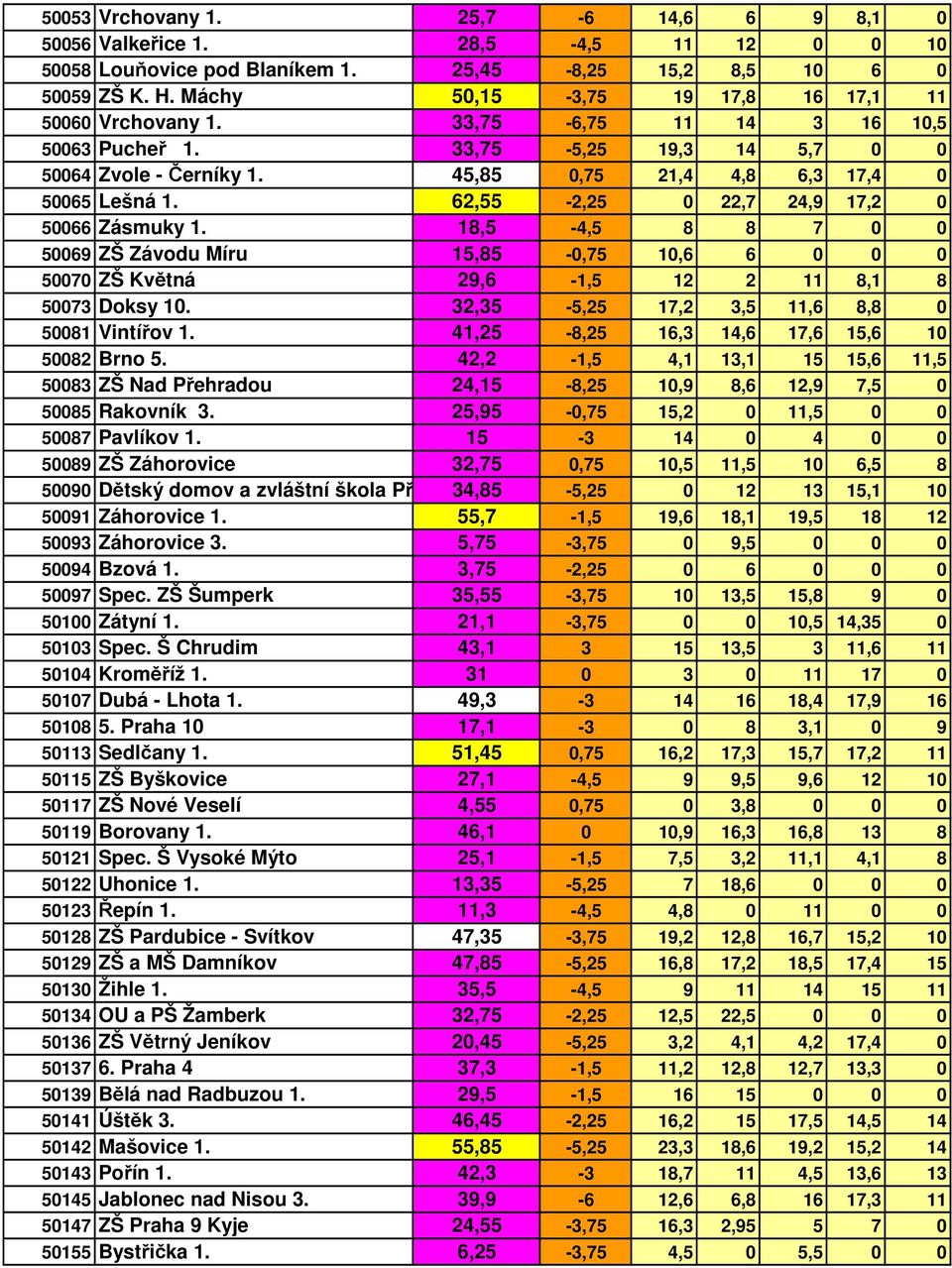 62,55-2,25 0 22,7 24,9 17,2 0 50066 Zásmuky 1. 18,5-4,5 8 8 7 0 0 50069 ZŠ Závodu Míru 15,85-0,75 10,6 6 0 0 0 50070 ZŠ Květná 29,6-1,5 12 2 11 8,1 8 50073 Doksy 10.