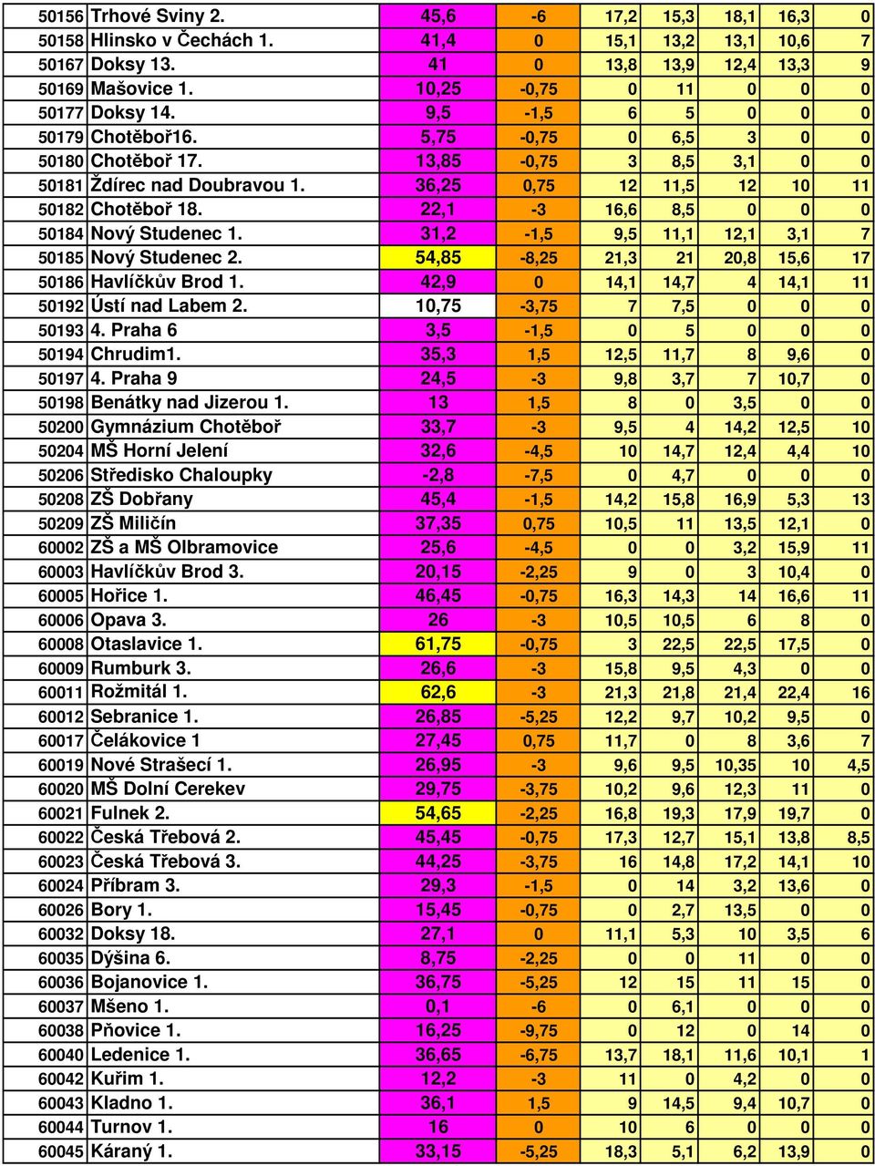 36,25 0,75 12 11,5 12 10 11 50182 Chotěboř 18. 22,1-3 16,6 8,5 0 0 0 50184 Nový Studenec 1. 31,2-1,5 9,5 11,1 12,1 3,1 7 50185 Nový Studenec 2. 54,85-8,25 21,3 21 20,8 15,6 17 50186 Havlíčkův Brod 1.