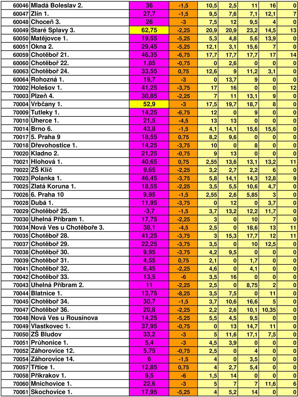 33,55 0,75 12,6 9 11,2 3,1 0 60064 Rohozná 1. 19,7-3 0 13,7 9 0 0 70002 Holešov 1. 41,25-3,75 17 16 0 0 12 70003 Plzeň 4. 30,85-2,25 7 11 13,1 9 0 70004 Vrbčany 1.