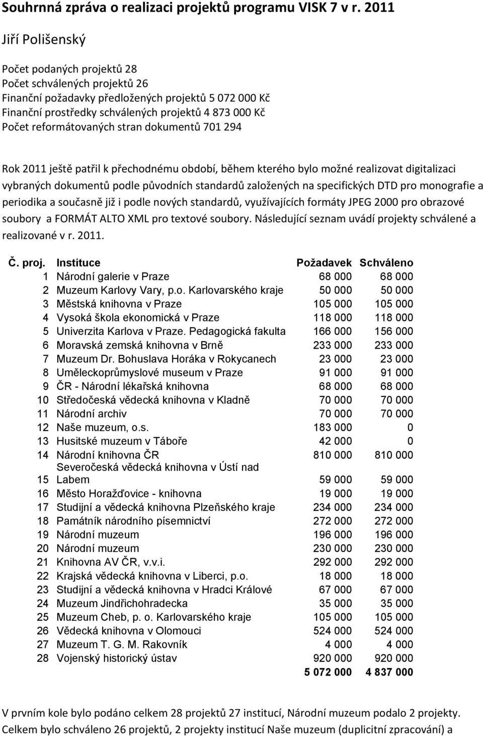 reformátovaných stran dokumentů 701 294 Rok 2011 ještě patřil k přechodnému období, během kterého bylo možné realizovat digitalizaci vybraných dokumentů podle původních standardů založených na