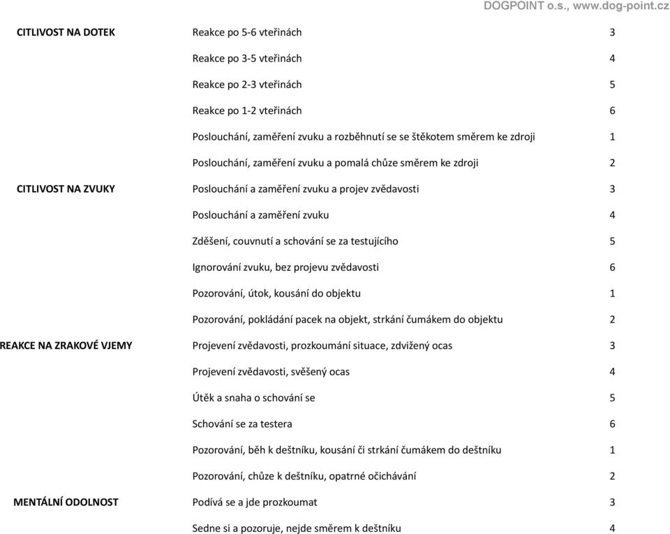 testujícího 5 Ignorování zvuku, bez projevu zvědavosti 6 Pozorování, útok, kousání do objektu 1 Pozorování, pokládání pacek na objekt, strkání čumákem do objektu 2 REAKCE NA ZRAKOVÉ VJEMY Projevení