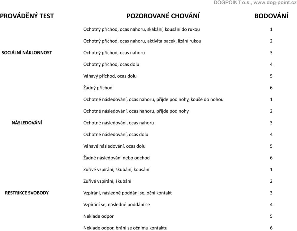 nahoru, přijde pod nohy 2 NÁSLEDOVÁNÍ Ochotné následování, ocas nahoru 3 Ochotné následování, ocas dolu 4 Váhavé následování, ocas dolu 5 Žádné následování nebo odchod 6 Zuřivé vzpírání,