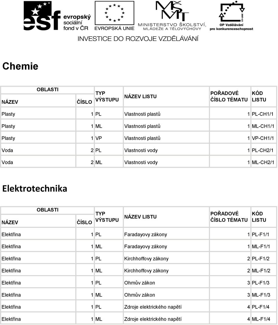 Faradayovy zákony 1 ML-F1/1 Elektřina 1 PL Kirchhoffovy zákony 2 PL-F1/2 Elektřina 1 ML Kirchhoffovy zákony 2 ML-F1/2 Elektřina 1 PL Ohmův