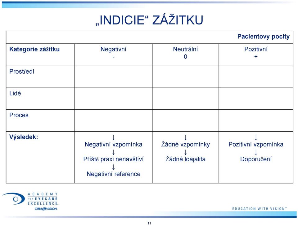 Negativní vzpomínka Příště praxi nenavštíví Negativní