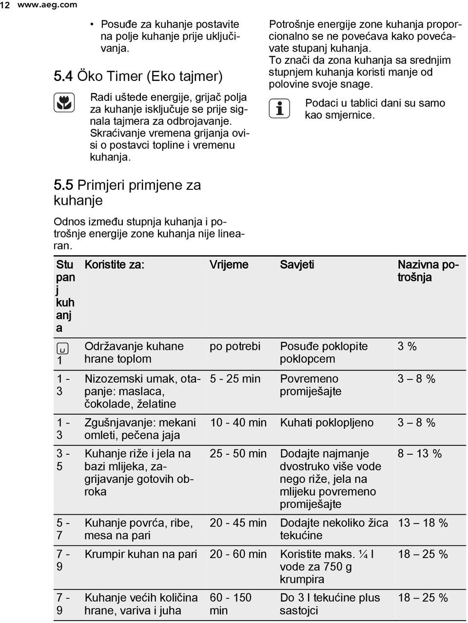 Potrošnje energije zone kuhanja proporcionalno se ne povećava kako povećavate stupanj kuhanja. To znači da zona kuhanja sa srednjim stupnjem kuhanja koristi manje od polovine svoje snage.