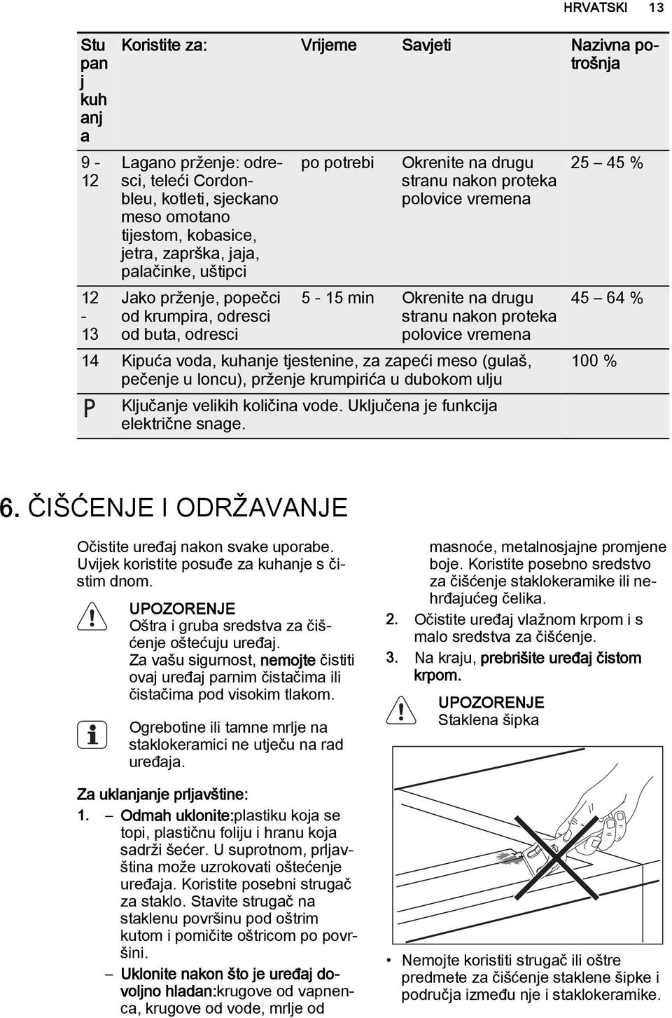 polovice vremena 14 Kipuća voda, kuhanje tjestenine, za zapeći meso (gulaš, pečenje u loncu), prženje krumpirića u dubokom ulju Ključanje velikih količina vode. Uključena je funkcija električne snage.