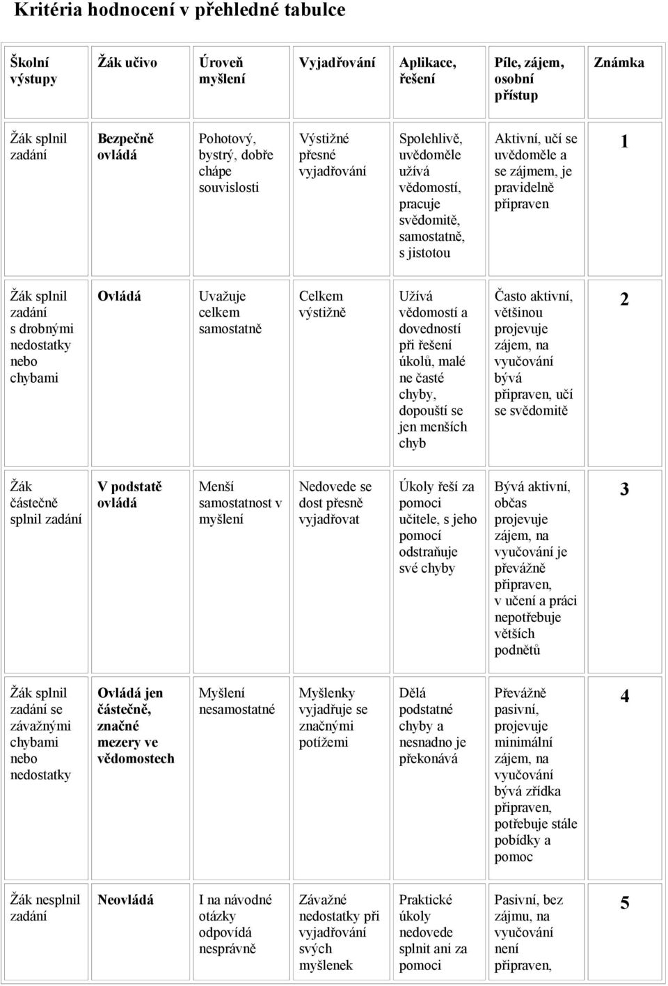 Žák splnil zadání s drobnými nedostatky nebo chybami Ovládá Uvažuje celkem samostatně Celkem výstižně Užívá vědomostí a dovedností při řešení úkolů, malé ne časté chyby, dopouští se jen menších chyb