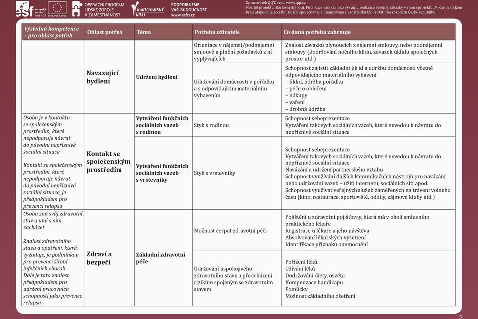 infekčních chorob Dále je tato znalost předpokladem pro udržení pracovních schopností jako prevence relapsu Navazující bydlení Kontakt se společenským prostředím Zdraví a bezpečí Udržení bydlení