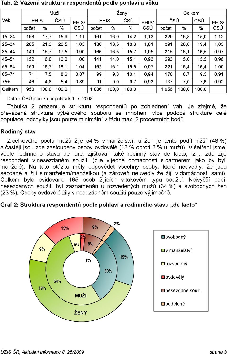 16,4 16,4 1,00 65 74 71 7,5 8,6 0,87 99 9,8 10,4 0,94 170 8,7 9,5 0,91 75+ 46 4,8 5,4 0,89 91 9,0 9,7 0,93 137 7,0 7,6 0,92 Celkem 950 100,0 100,0 1 006 100,0 100,0 1 956 100,0 100,0 Data z jsou za