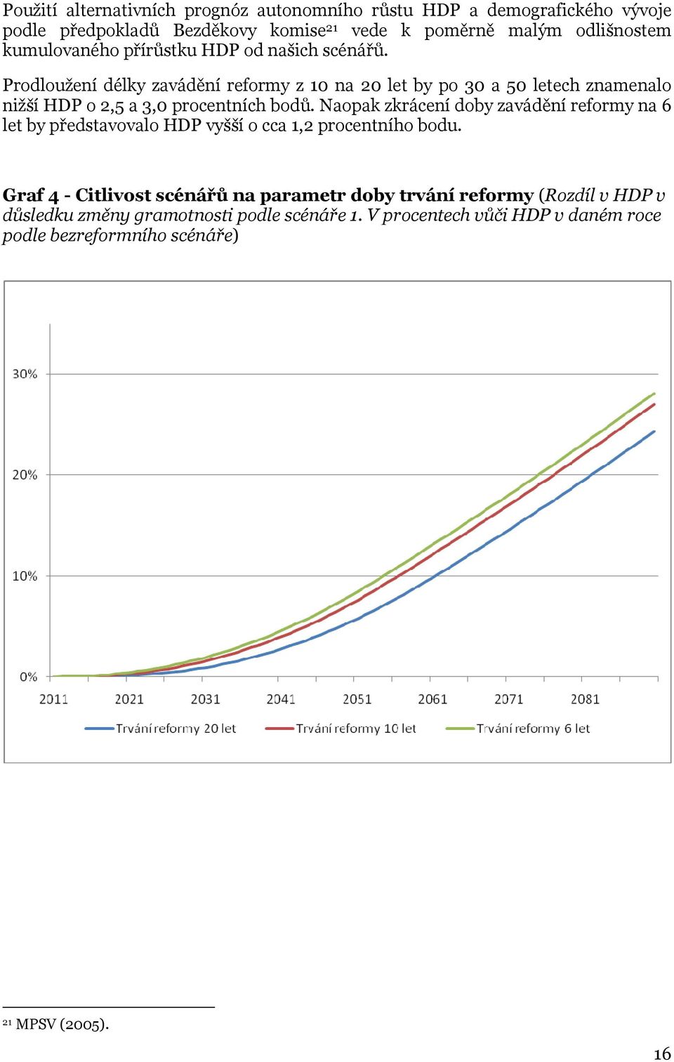 Prodloužení délky zavádění reformy z 10 na 20 let by po 30 a 50 letech znamenalo nižší HDP o 2,5 a 3,0 procentních bodů.