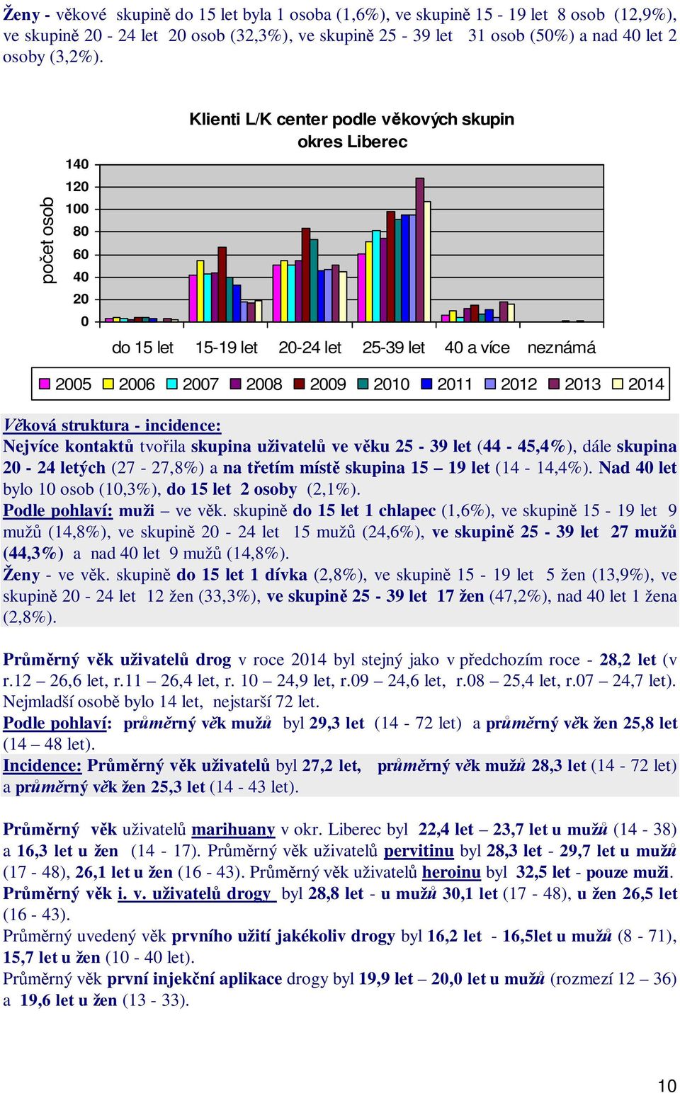 ková struktura - incidence: Nejvíce kontakt tvo ila skupina uživatel ve v ku 25-39 let (44-45,4%), dále skupina 20-24 letých (27-27,8%) a na t etím míst skupina 15 19 let (14-14,4%).