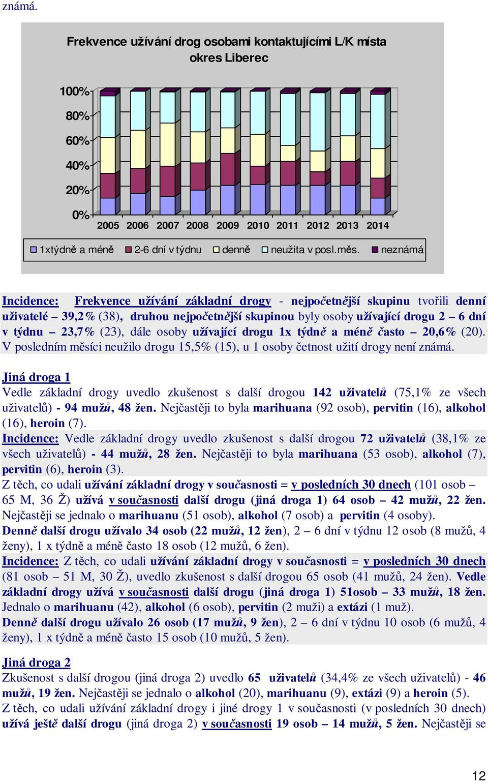(23), dále osoby užívající drogu 1x týdn a mén asto 20,6% (20). V posledním m síci neužilo drogu 15,5% (15), u 1 osoby etnost užití drogy není známá.