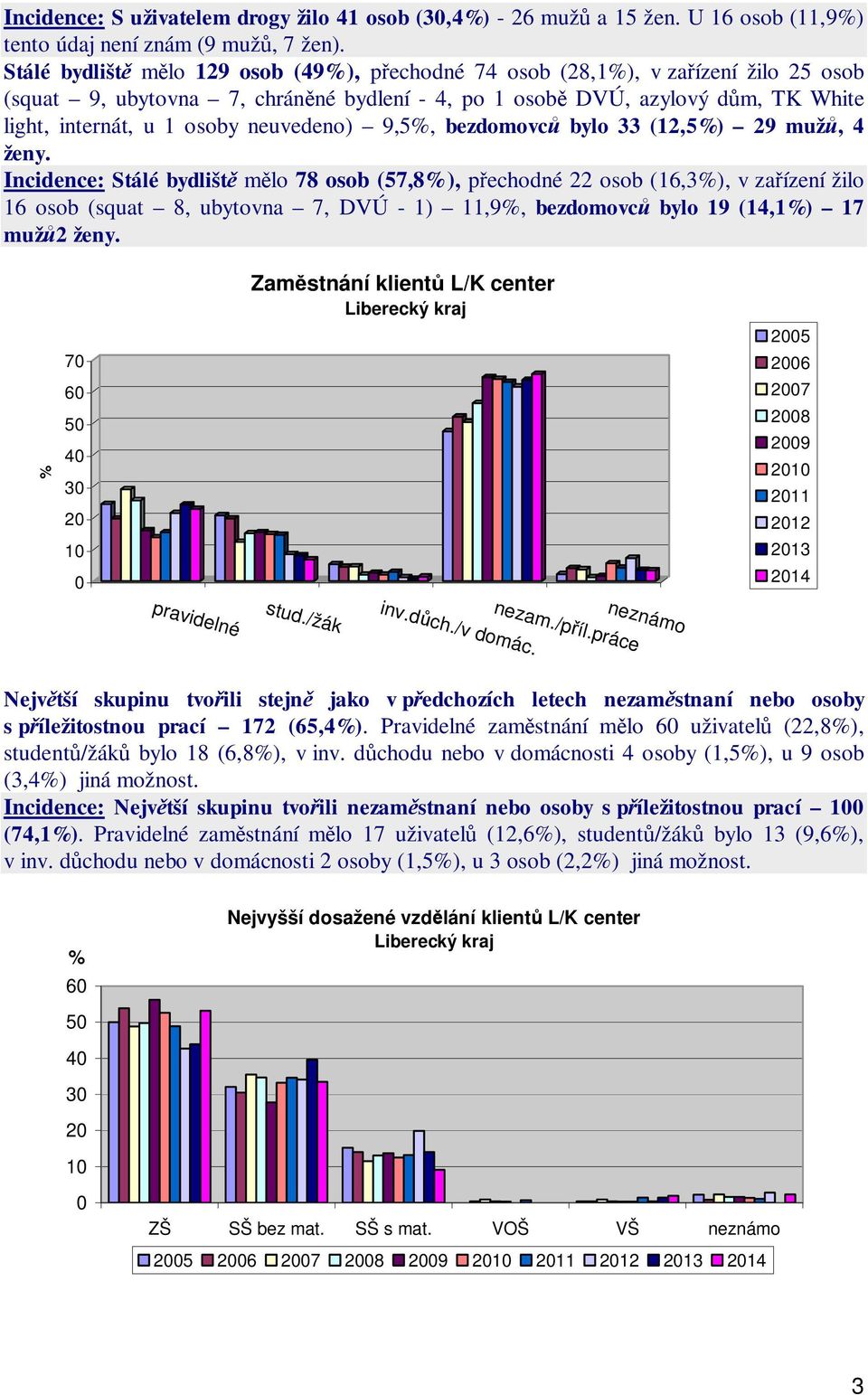 neuvedeno) 9,5%, bezdomovc bylo 33 (12,5%) 29 muž, 4 ženy.